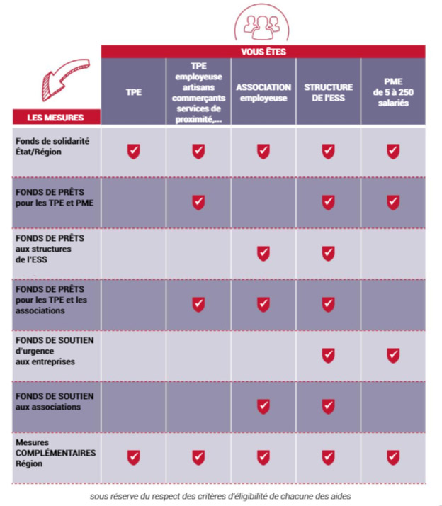 Un tableau présentant les différentes aides et mesures de soutien proposées par la Nouvelle-Aquitaine