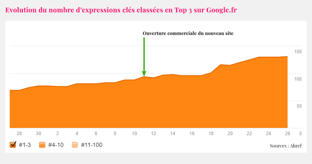 Evolution du nombre d’expressions clés classées en Top 3 sur Google.fr