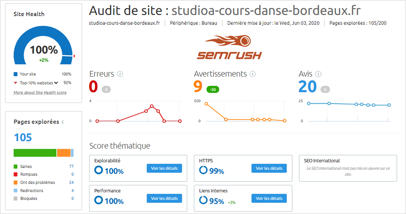 Le résultat : un site web disposant d'un niveau d'optimisation SEO de 100% d'après Semrush ! 