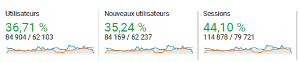 Un nombre de visiteurs presque doublé !