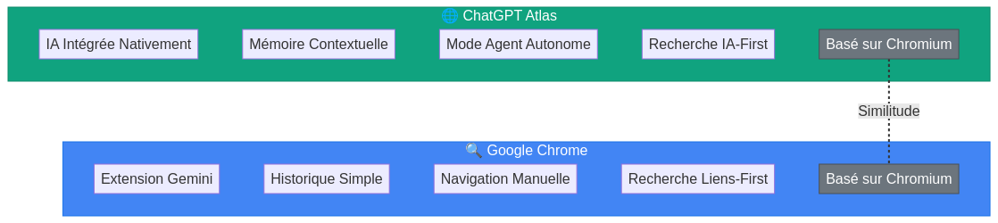 Atlas face à Google Chrome : le choc des titans
