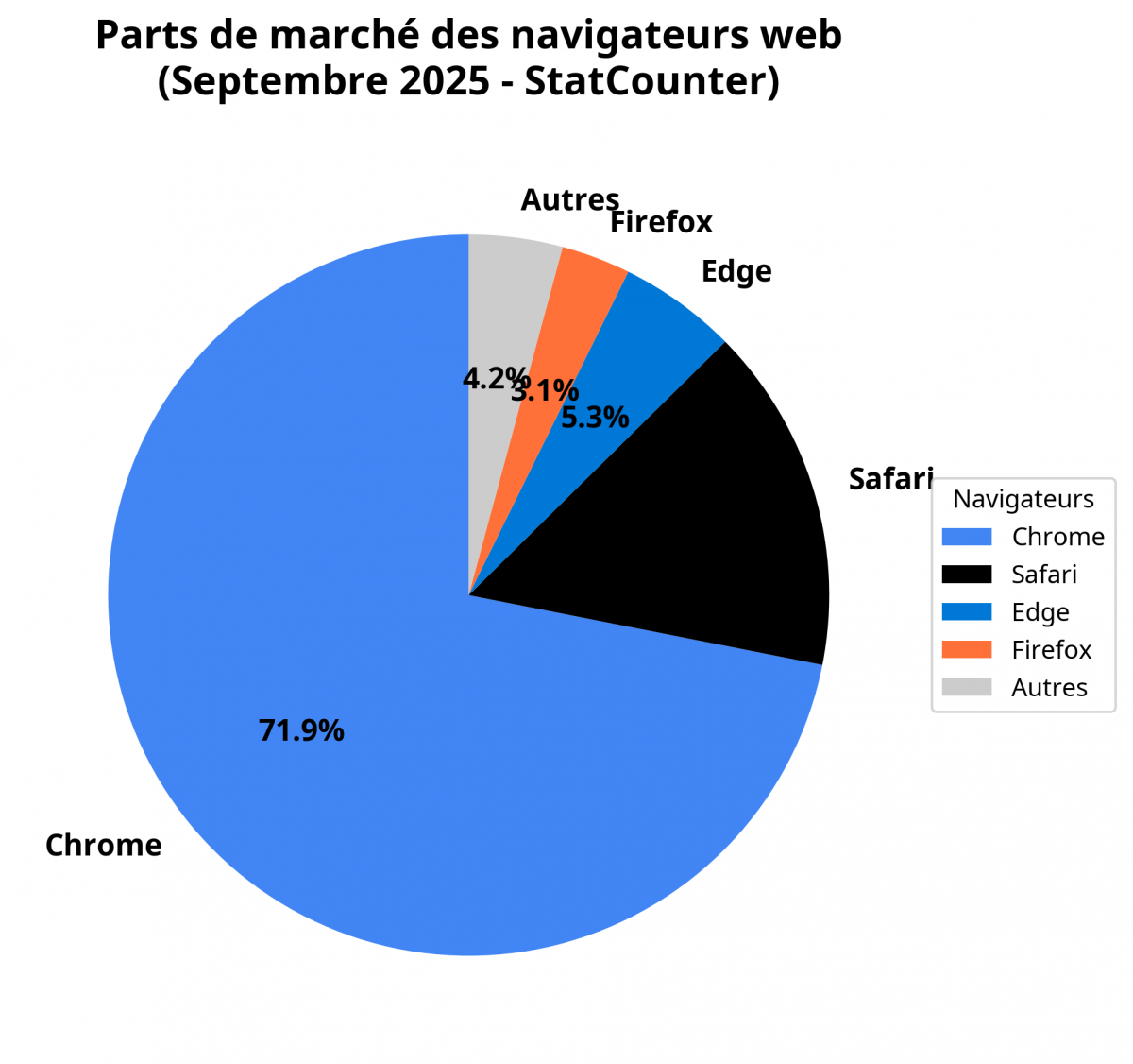 Part de marché des navigateurs web en septembre 2025 - Sources : Stat Counter