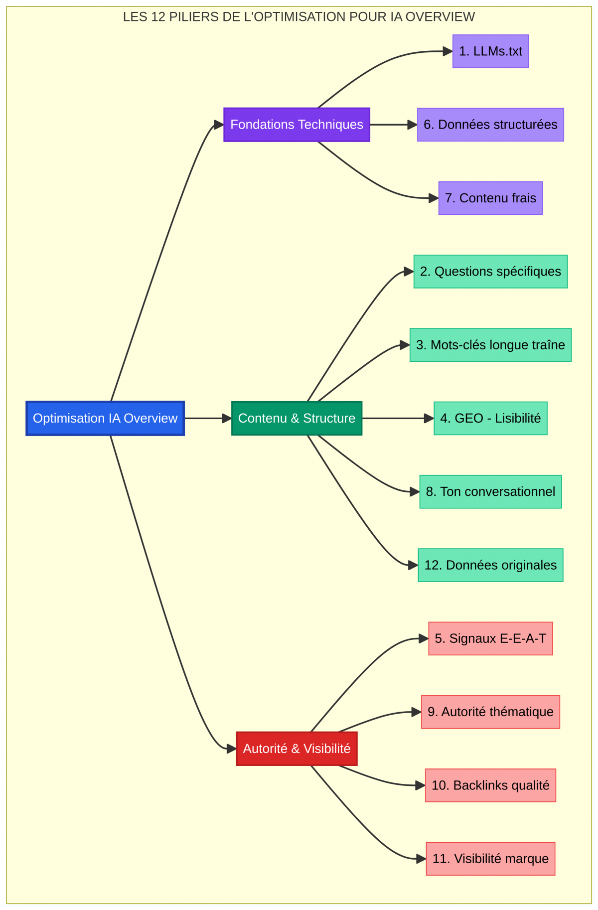 Les 12 piliers de l'optimisation pour IA Overview, regroupés en trois catégories : Fondations Techniques, Contenu & Structure, et Autorité & Visibilité.
