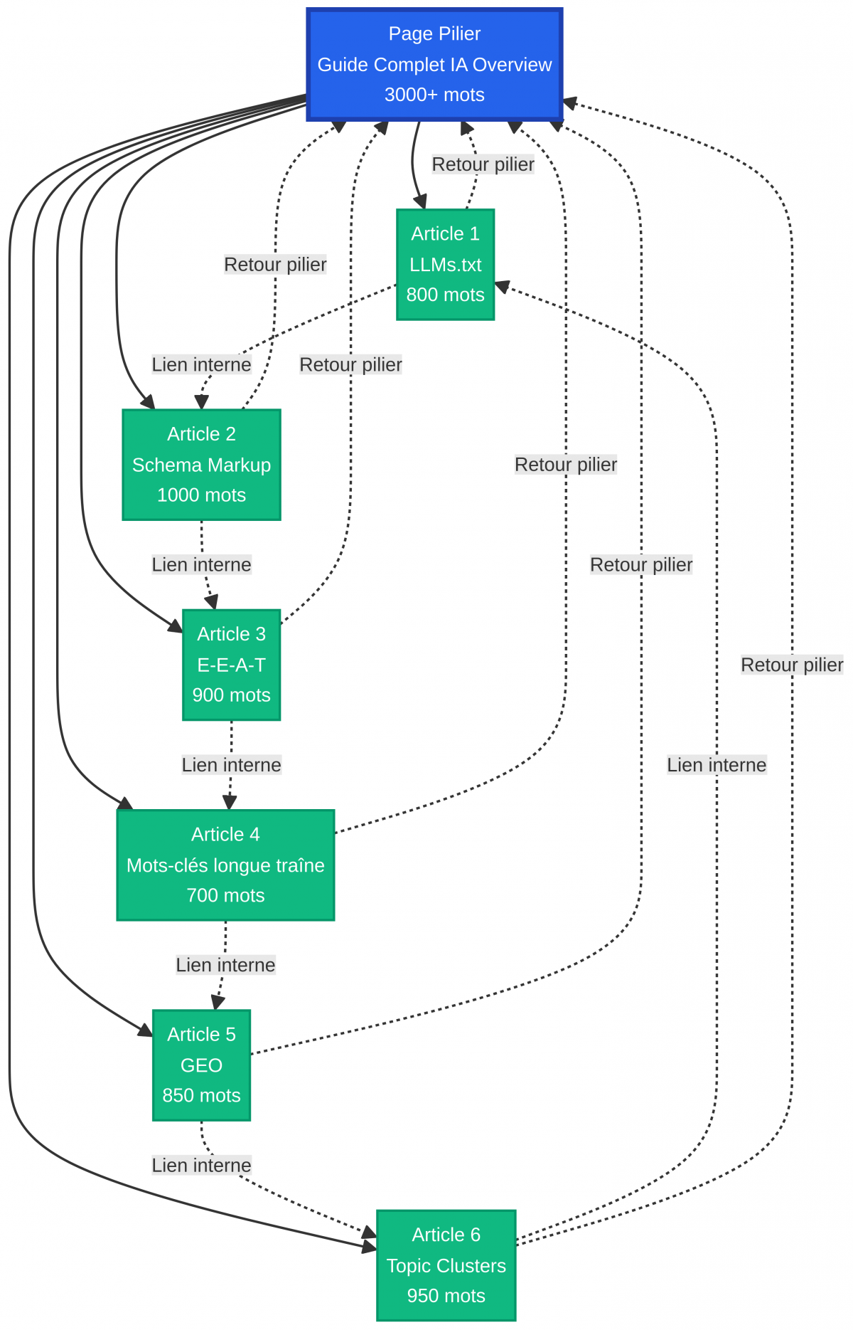 Infographie 2 : Exemple d'architecture d'un topic cluster, avec une page pilier centrale et des articles satellites interconnectés.