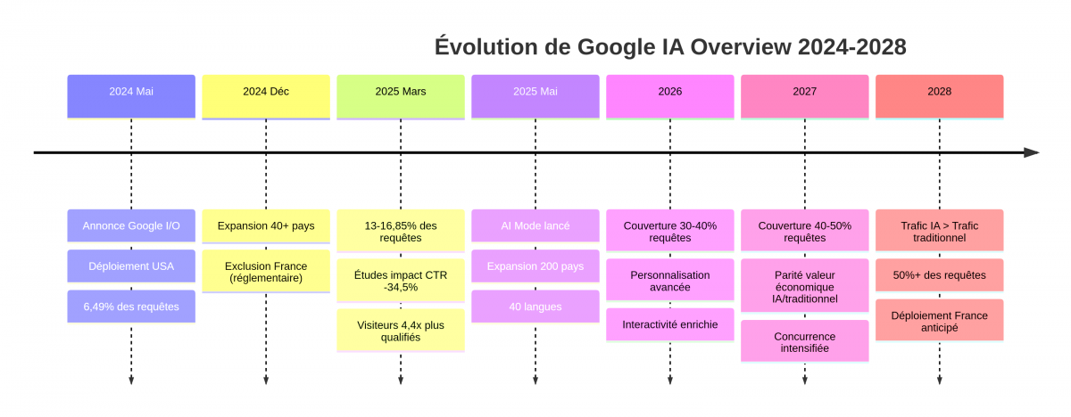 Infographie 3 : Une projection de l'évolution de l'IA Overview et de la recherche générative jusqu'en 2028.