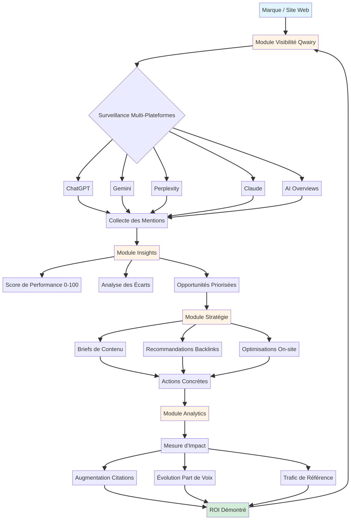 Schéma de principe de fonctionnement de Qwairy 