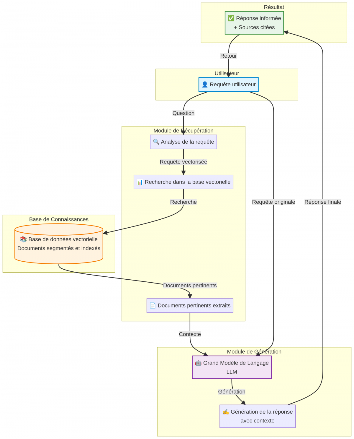 Processus détaillé du fonctionnement d'un système de Retrieval Augmented Generation (RAG).