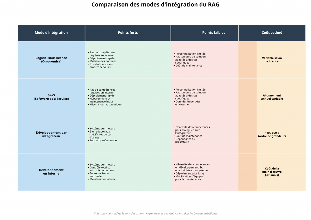 Comparaison des quatre principales approches pour déployer une solution RAG, avec leurs points forts, points faibles et coûts estimés.