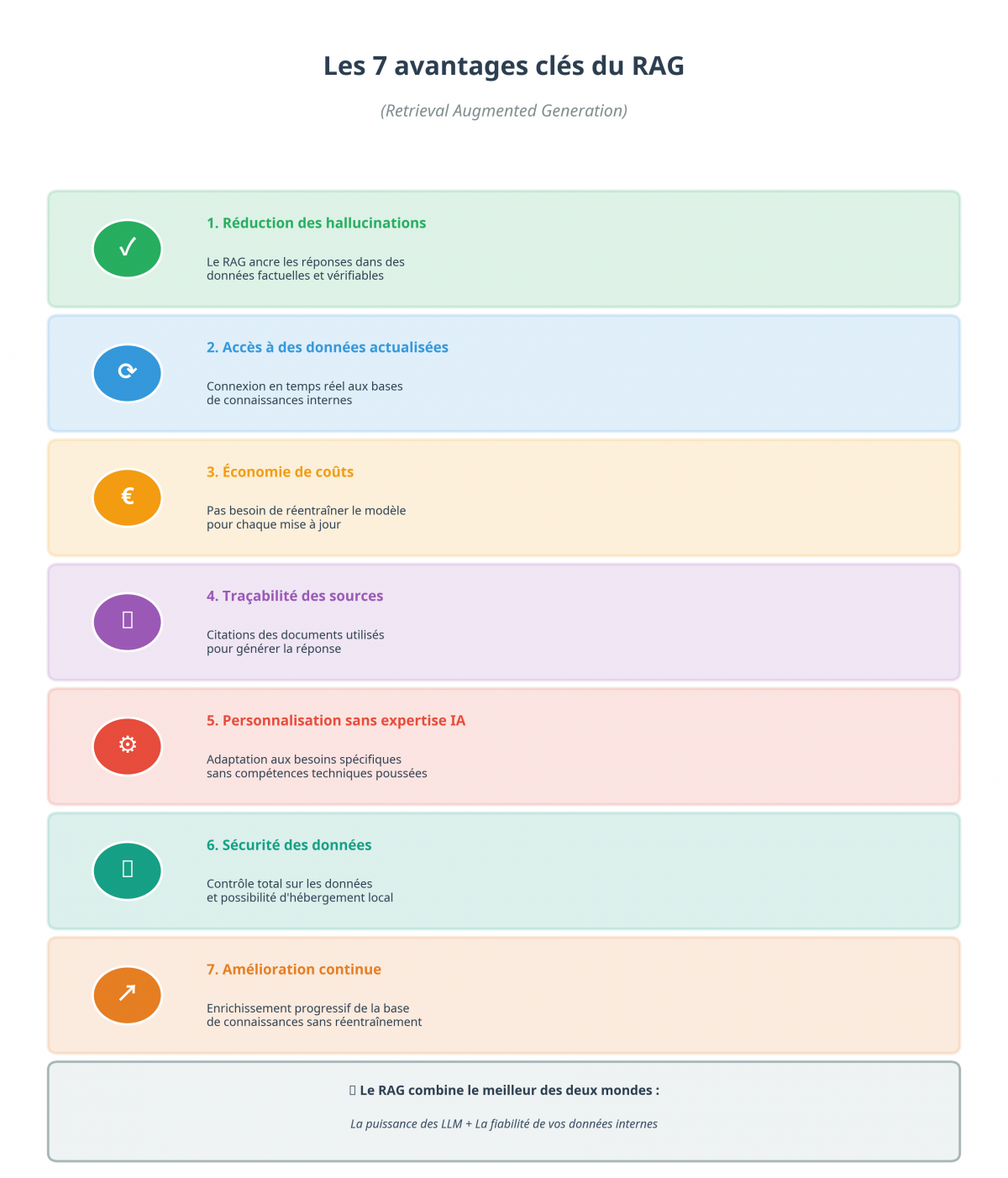 Synthèse visuelle des principaux bénéfices de l'adoption d'une technologie RAG en entreprise.