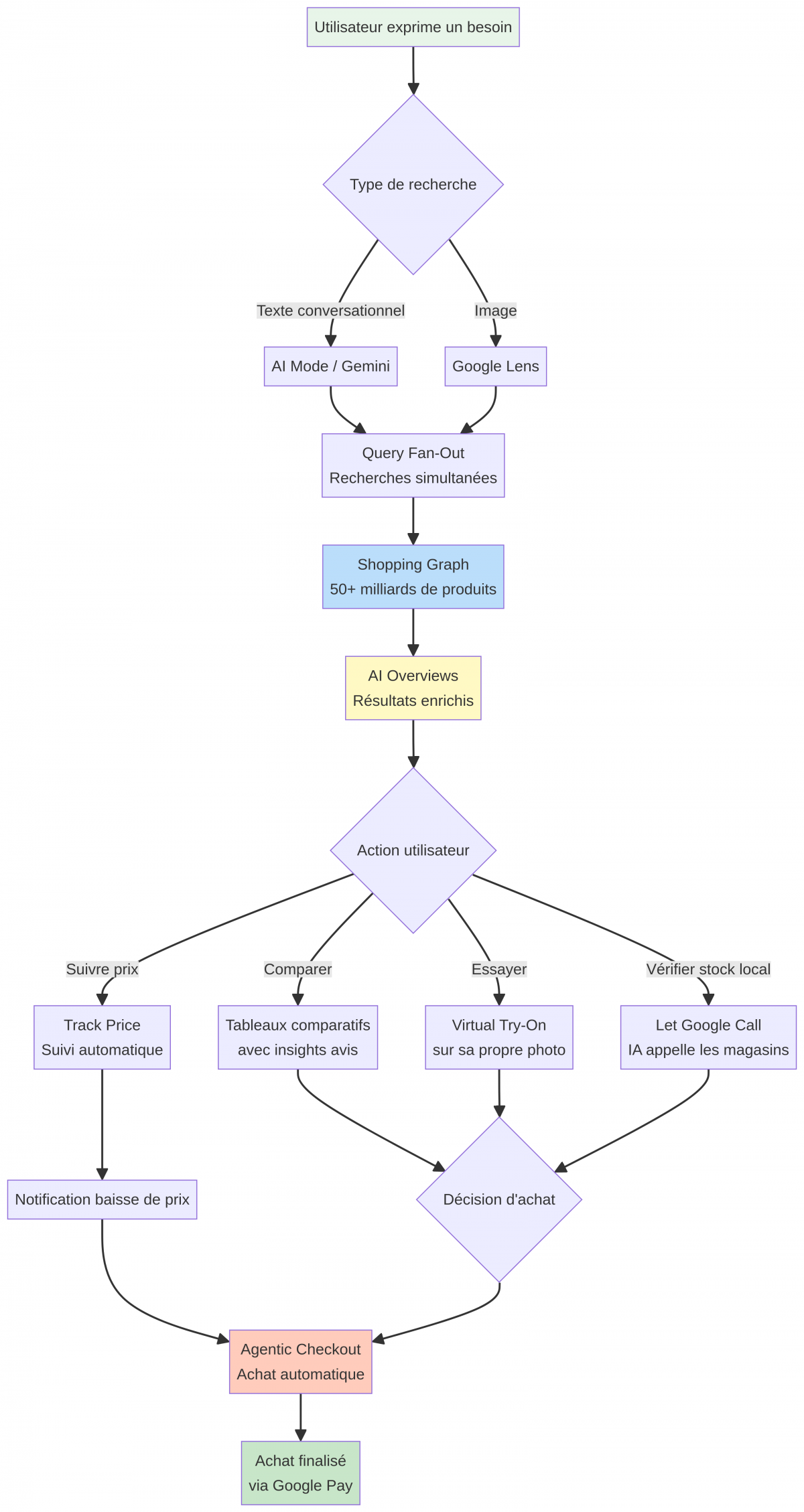 Google Shopping &agrave; l'&egrave;re de l'IA : les nouvelles fonctionnalit&eacute;s propuls&eacute;es par Gemini