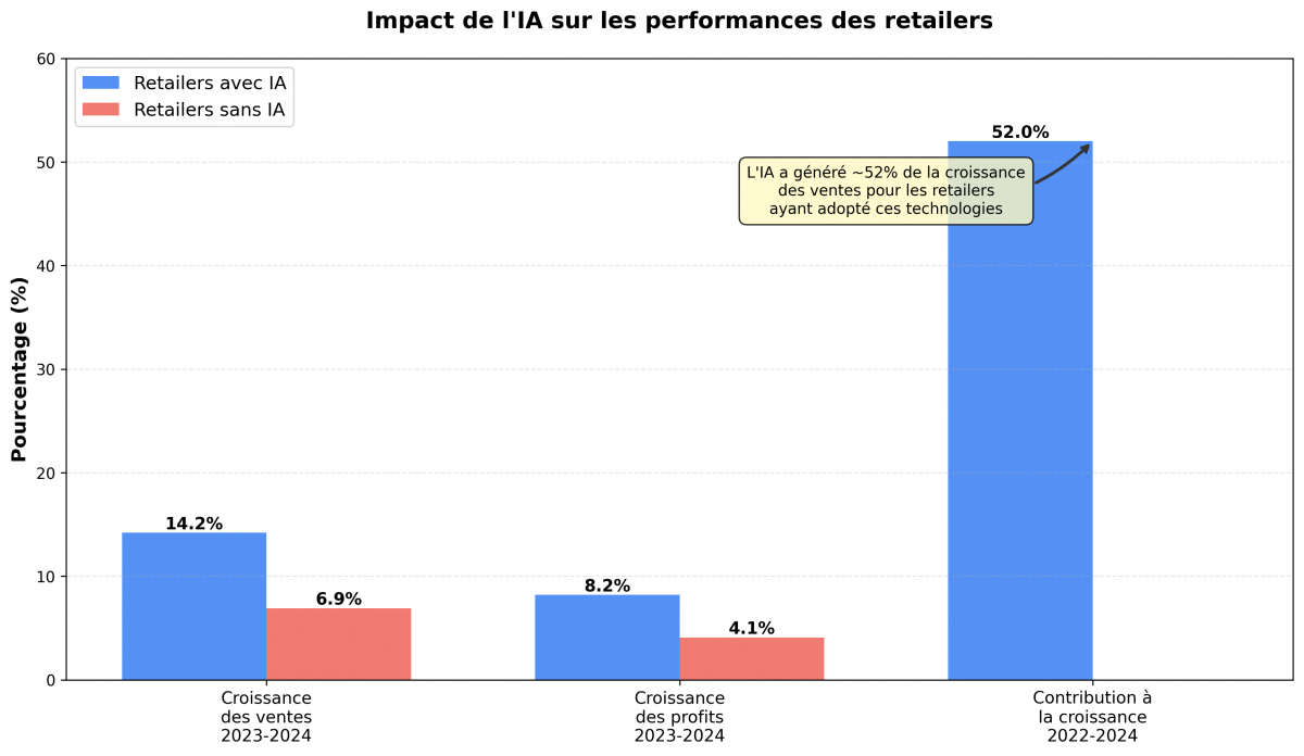 Impact de l'IA sur l'activit&eacute; des retailers 