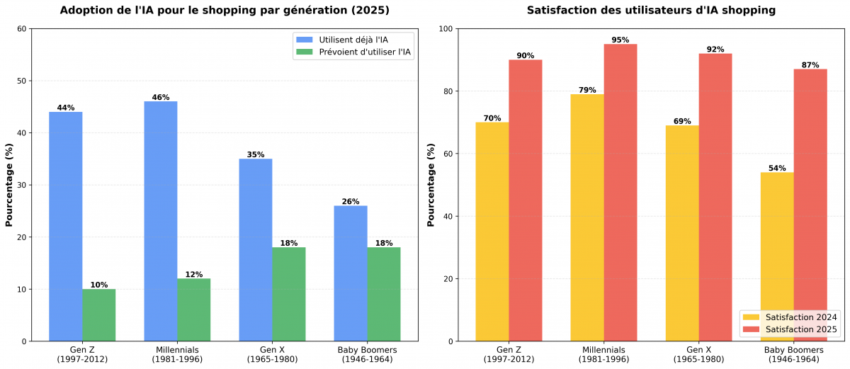 Adoption de l'IA par g&eacute;n&eacute;ration et satisfaction des cibles parmi les acheteurs / consommateurs