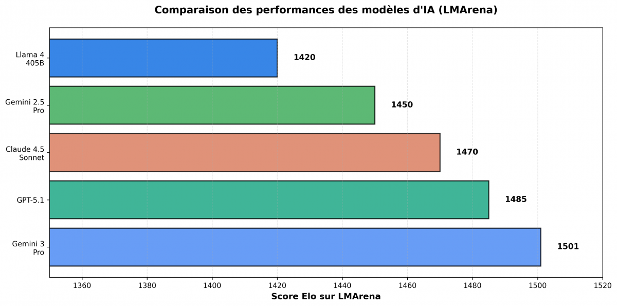 Comparaison des performances des modèles d'IA