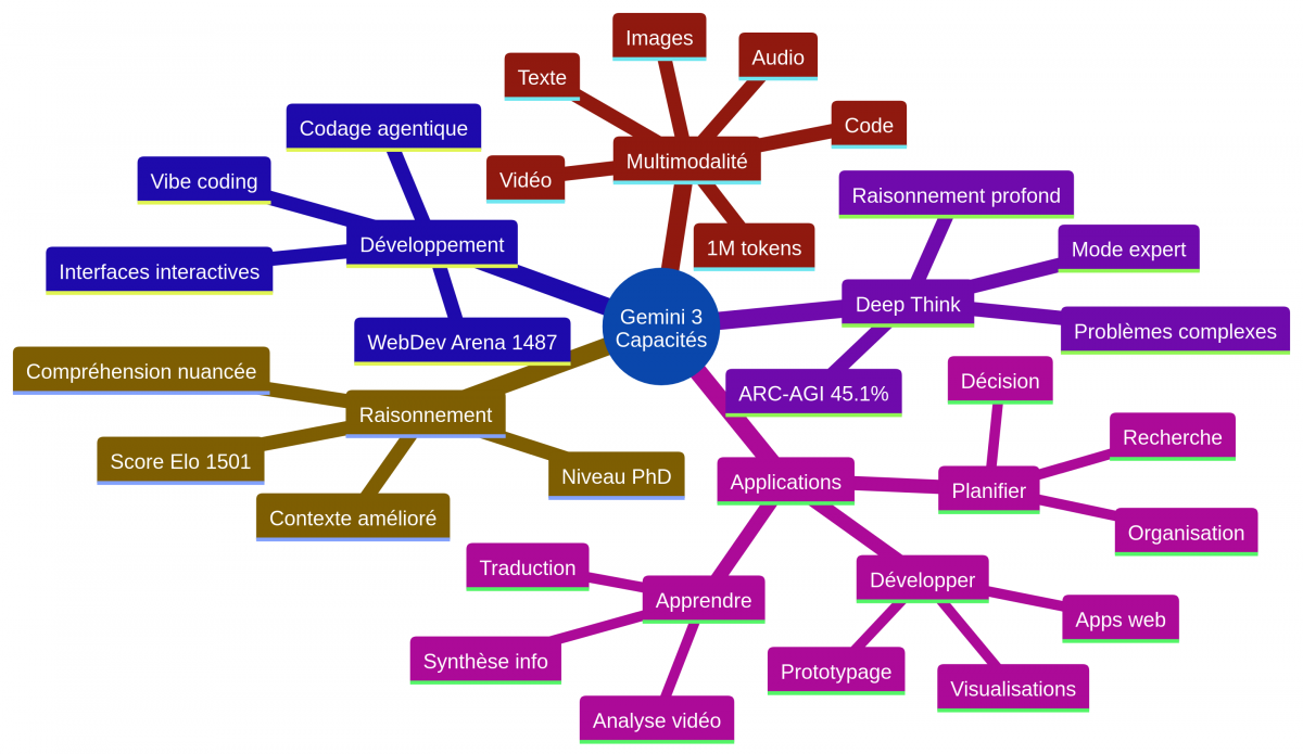 Schéma des larges capacités de Gemini 3