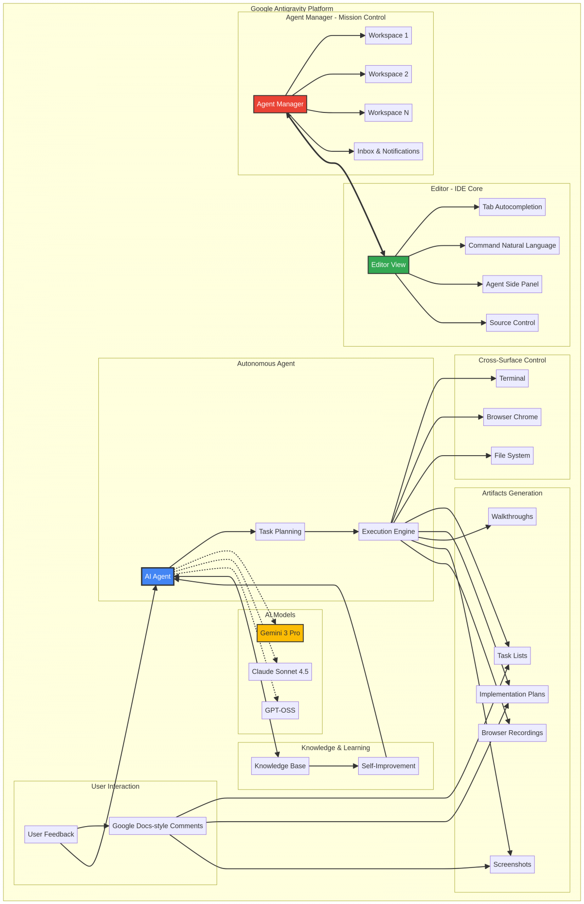 Architecture de Google Antigravity