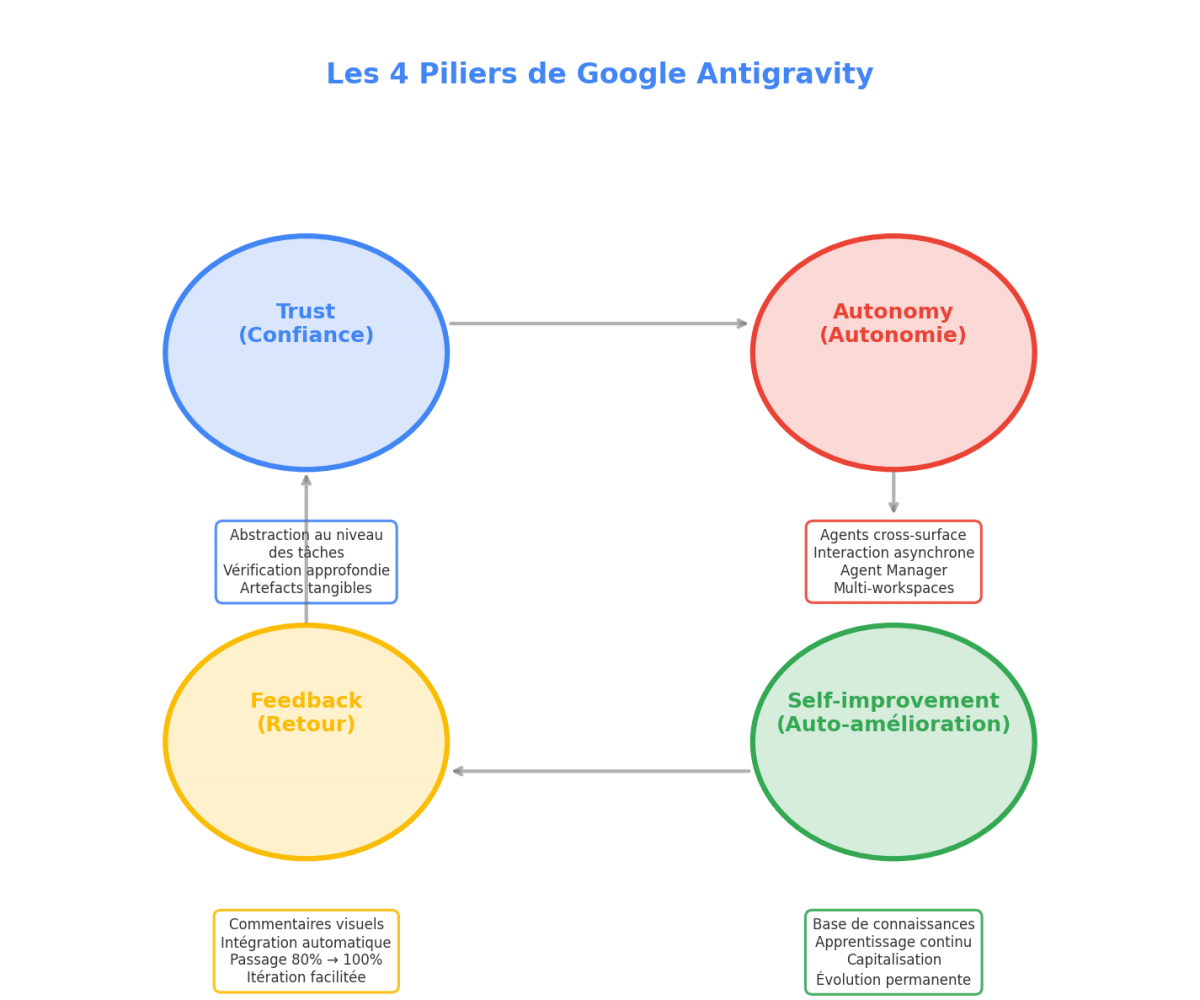 Les 4 piliers de Google Antigravity 