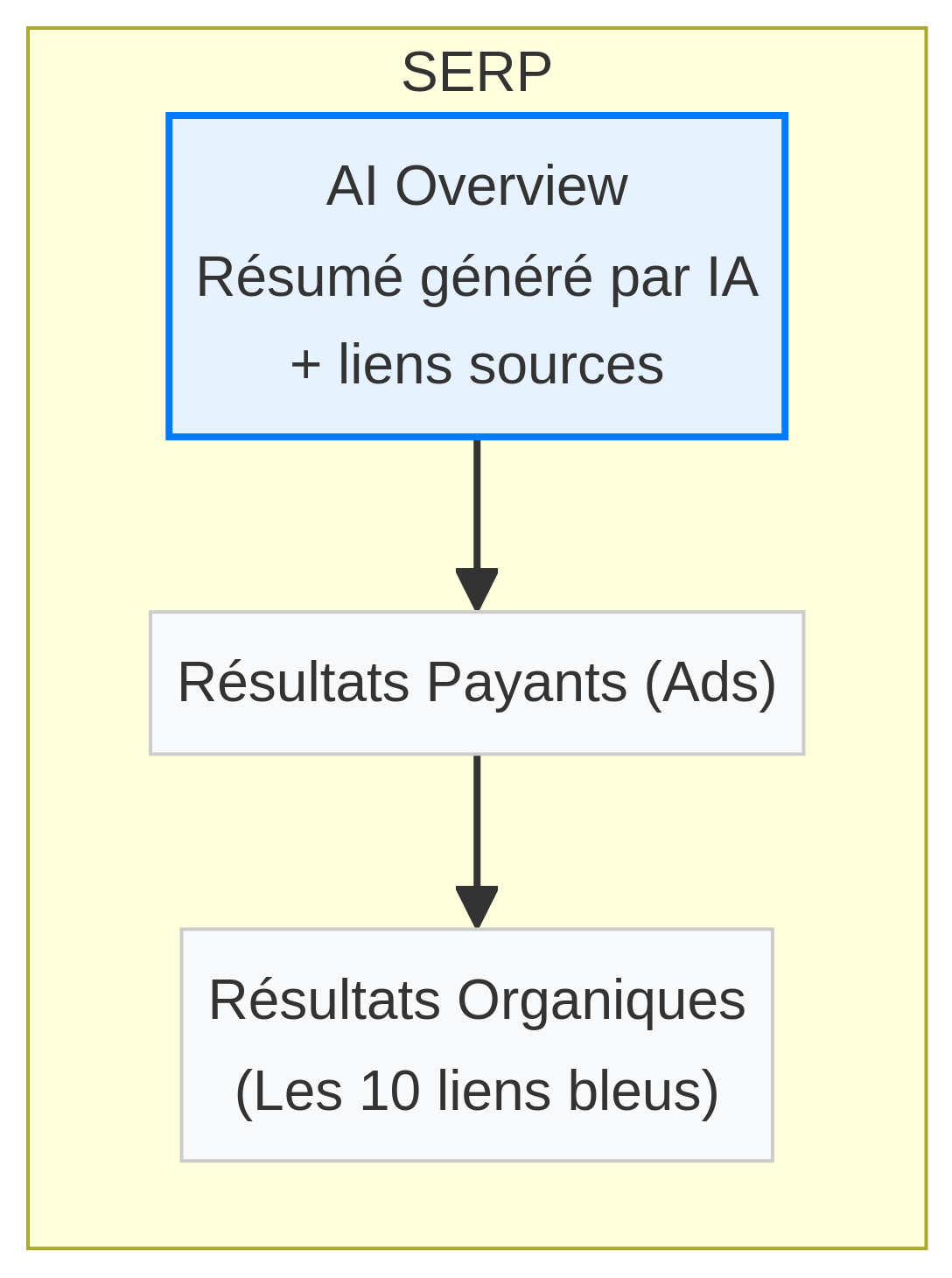 Schéma représentant la nouvelle structure d'une page de résultats de recherche Google avec l'AI Overview en position dominante