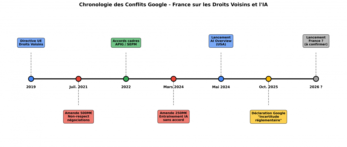Chronologie des conflits entre Google et la France en lien avec le droit voisin 