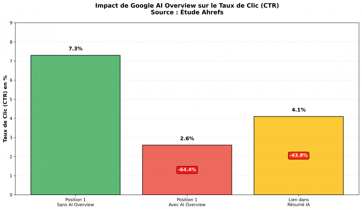Impacts sur le taux de clic de Google IA Overview