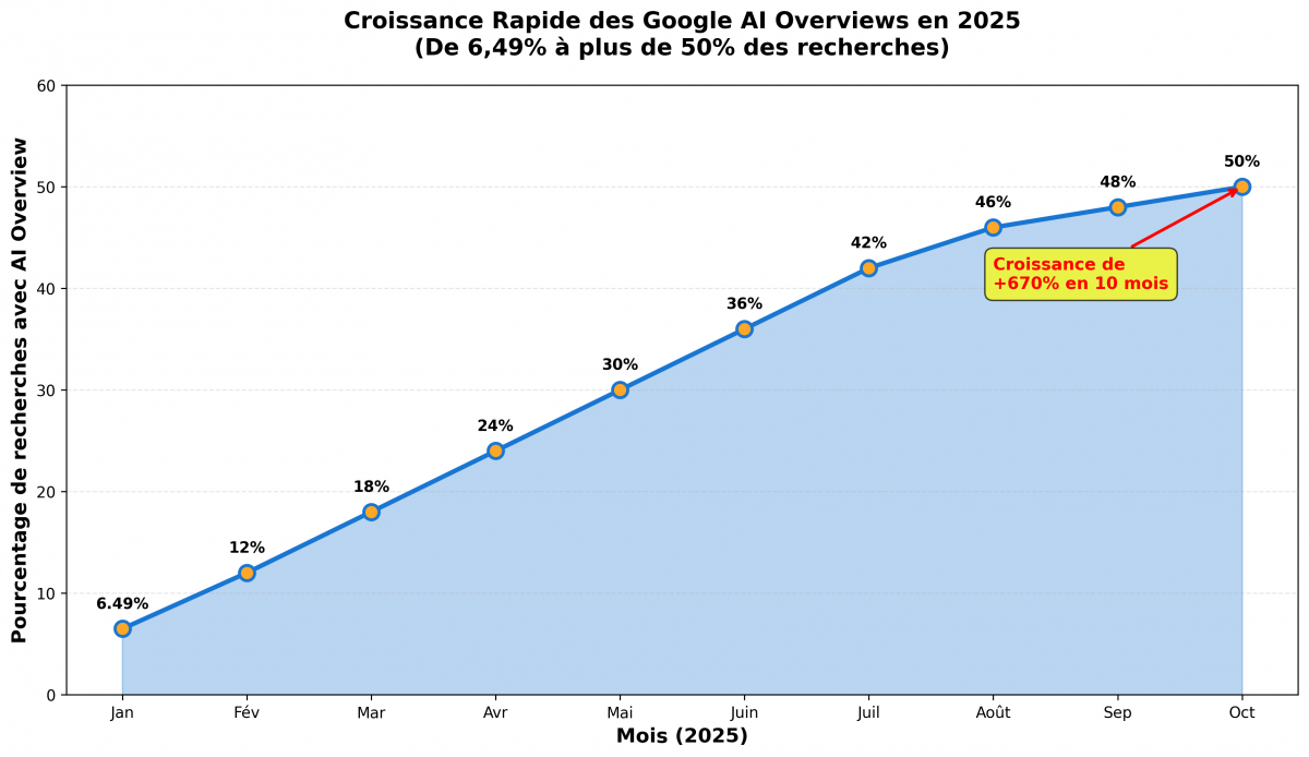 Croissance rapide des réponses avec Google IA Overview dans les pays ou cette fonctionnalité est proposée