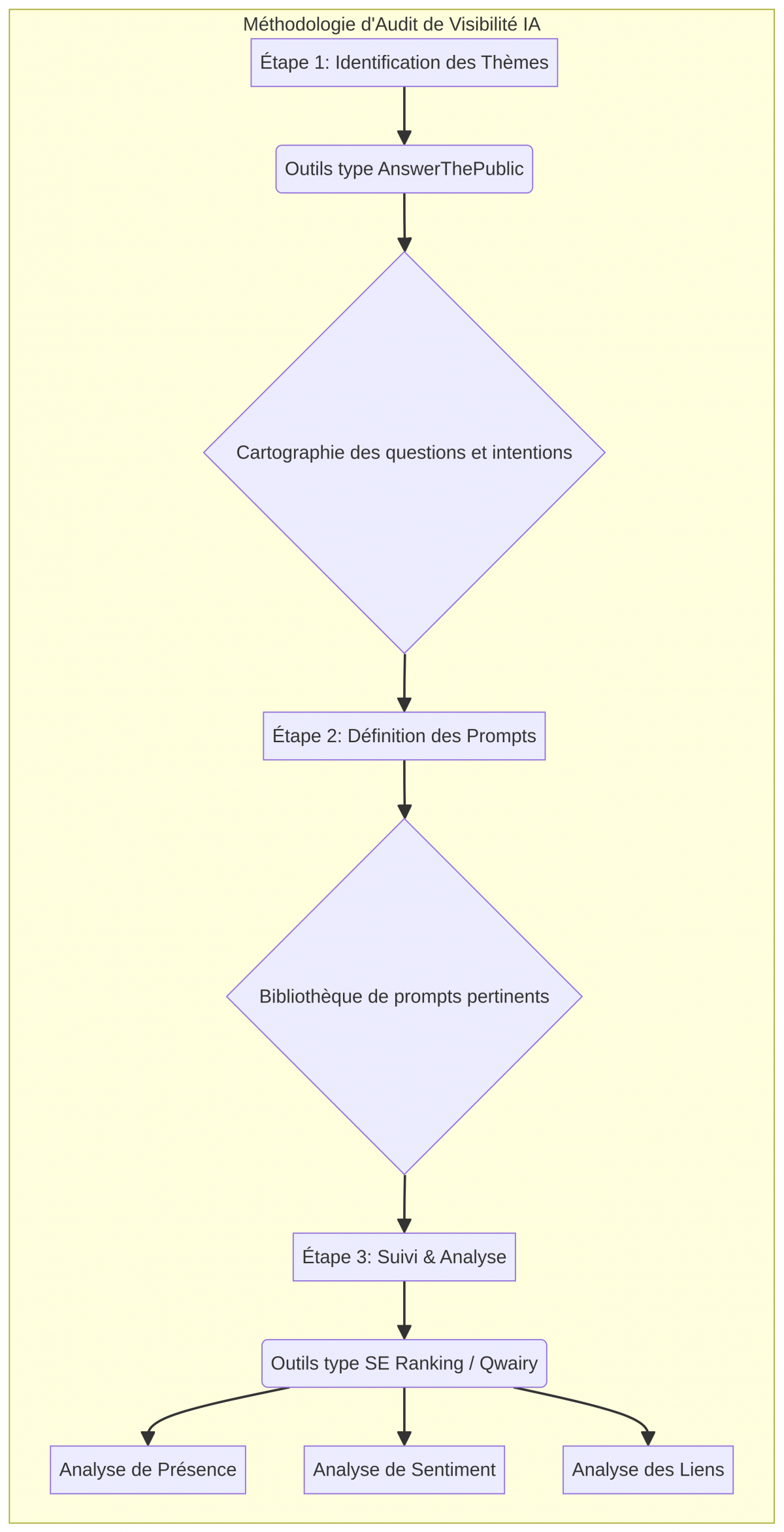 Schéma de la méthodologie de l'audit de votre présence sur les LLM 