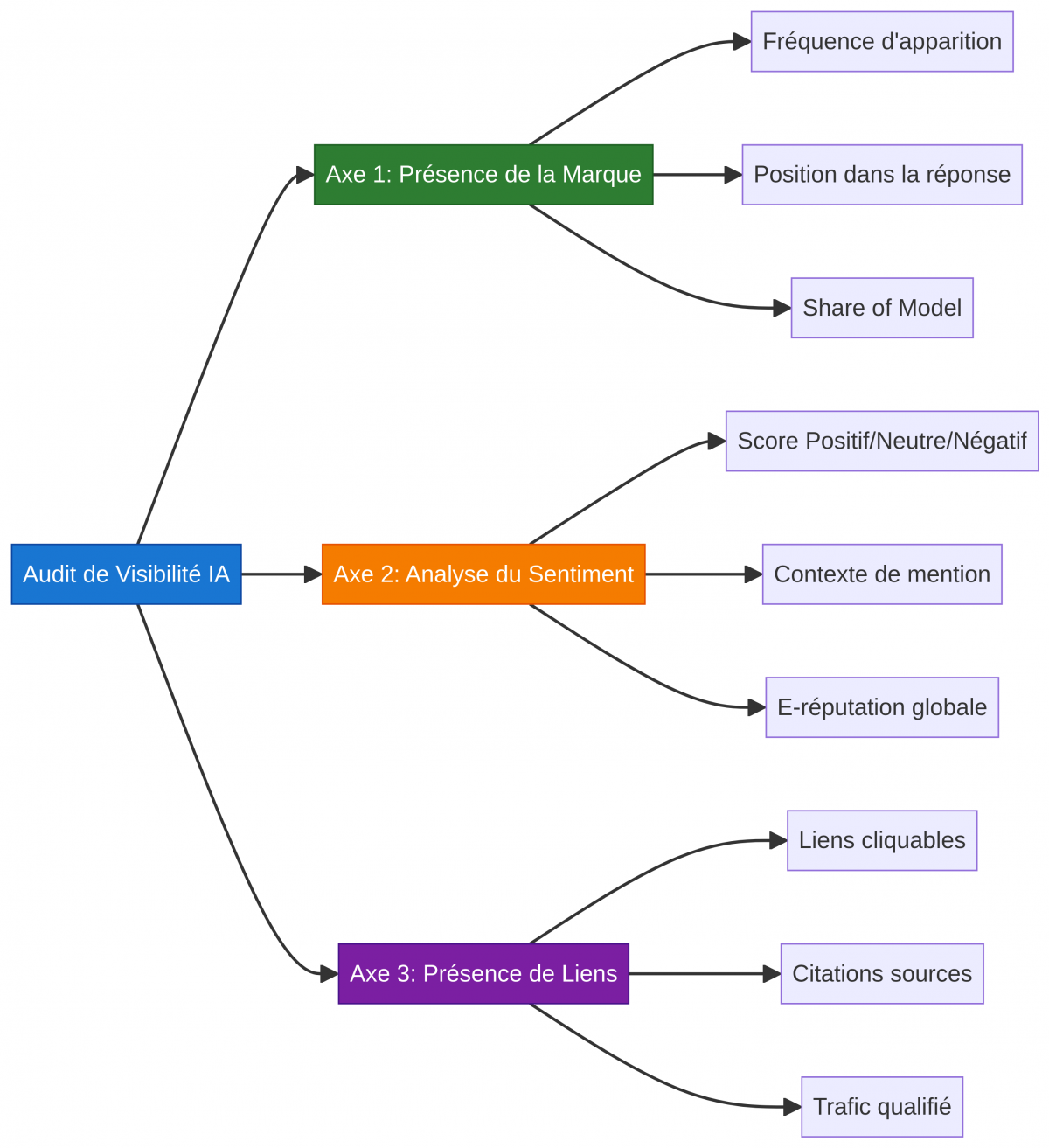 Principes de suivi de visibilité IA et LLM 