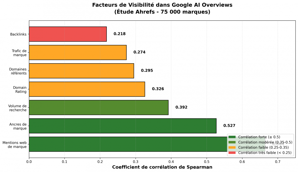 Une étude d'Ahrefs a d'ailleurs montré que les mentions de marque sur le web (liées ou non) sont le facteur le plus fortement corrélé à la visibilité dans les AI Overviews  