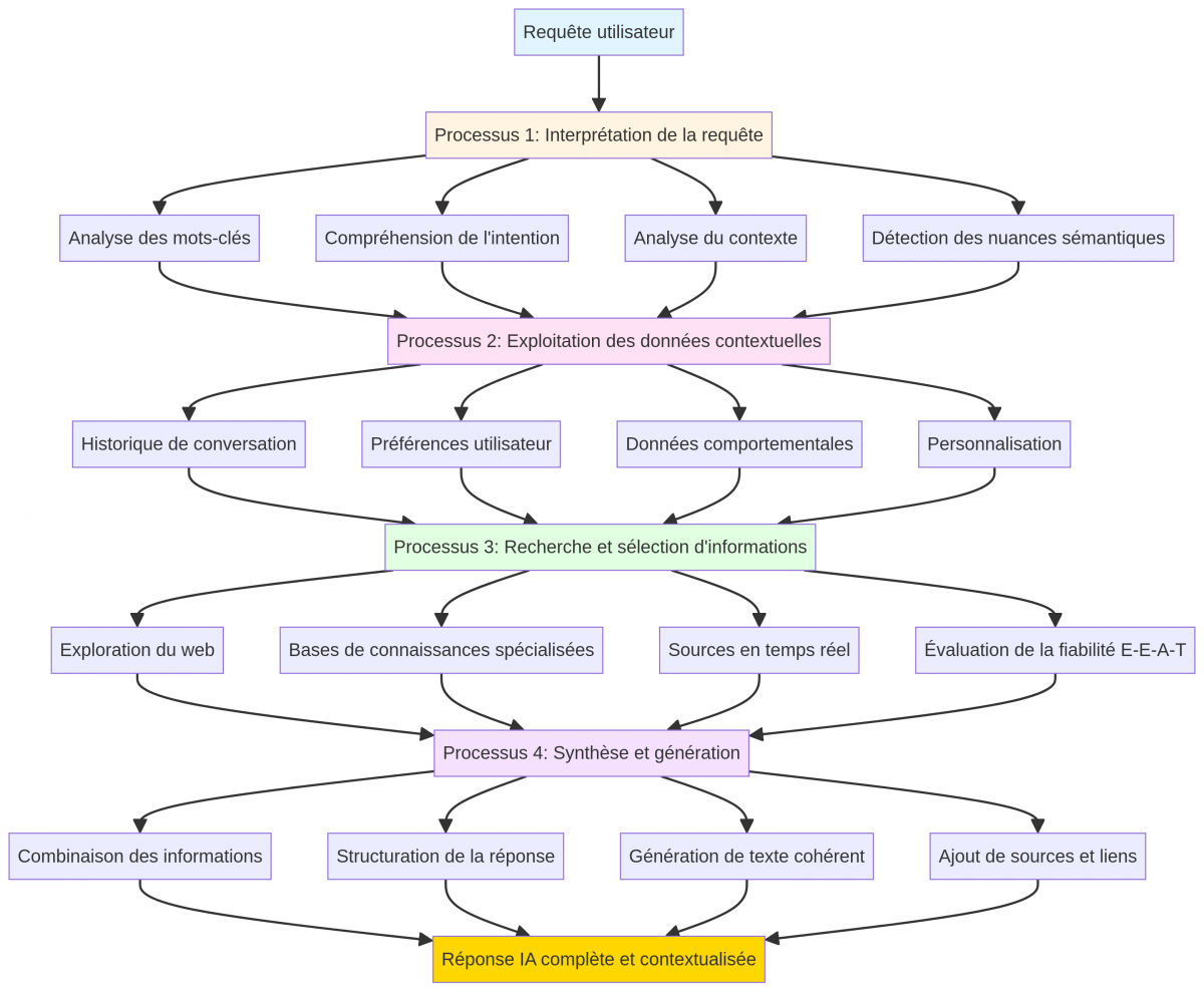 Schéma des 4 processus du GEO 