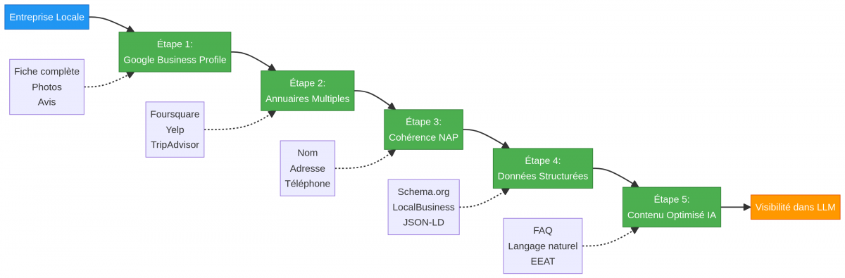 La méthode en 5 étapes pour améliorer votre visibilité locale dans les IA