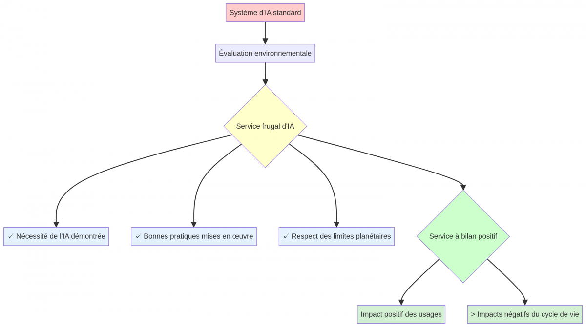     Schéma 1  Les différents niveaux de frugalité d'un service d'IA, du système standard au service à bilan positif.