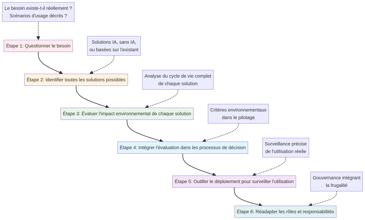 Schéma 3  Les 6 étapes clés pour mettre en œuvre un projet d'IA frugale.