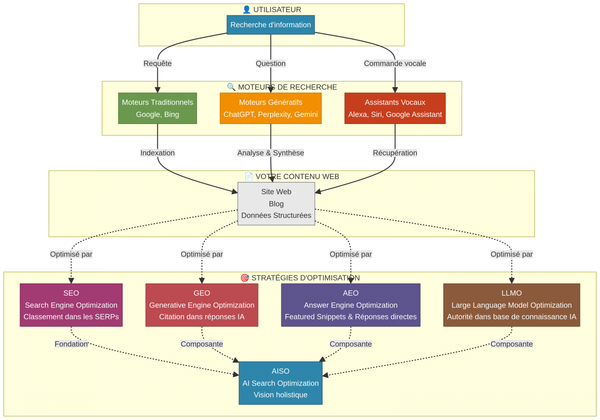 Schéma illustrant le nouvel écosystème de la recherche et les différentes stratégies d'optimisation.