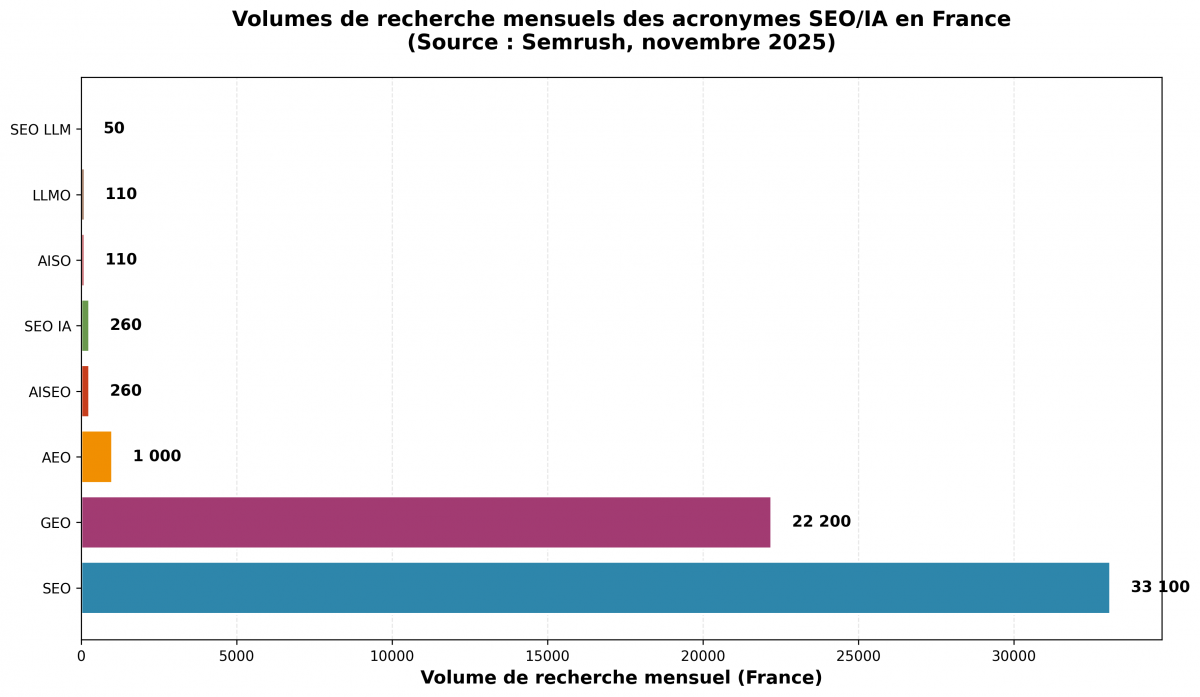 Le volume de recherche pour "SEO" reste prédominant, mais les nouveaux acronymes comme "GEO" gagnent rapidement en popularité. (Source: Semrush, Nov. 2025)
