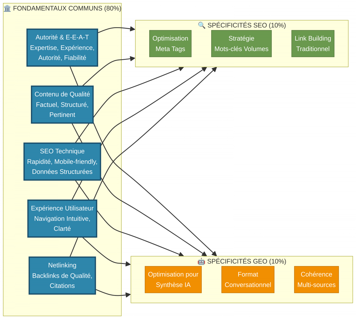 Ce diagramme montre que les fondamentaux du SEO constituent le socle des nouvelles optimisations GEO.
