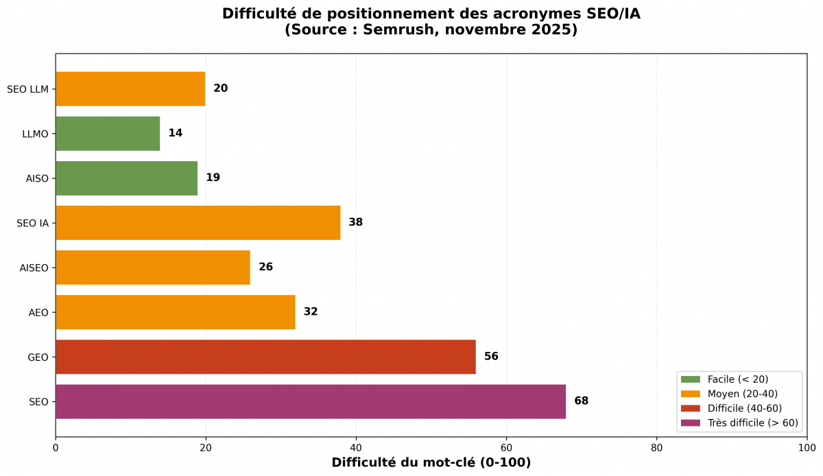 La difficulté de positionnement varie, mais les termes émergents comme AISO ou LLMO représentent des opportunités à saisir avant qu'ils ne deviennent trop compétitifs. (Source: Semrush en France, Nov. 2025)