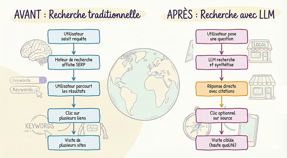 De la recherche traditionnelle &agrave; la recherche via les LLM 