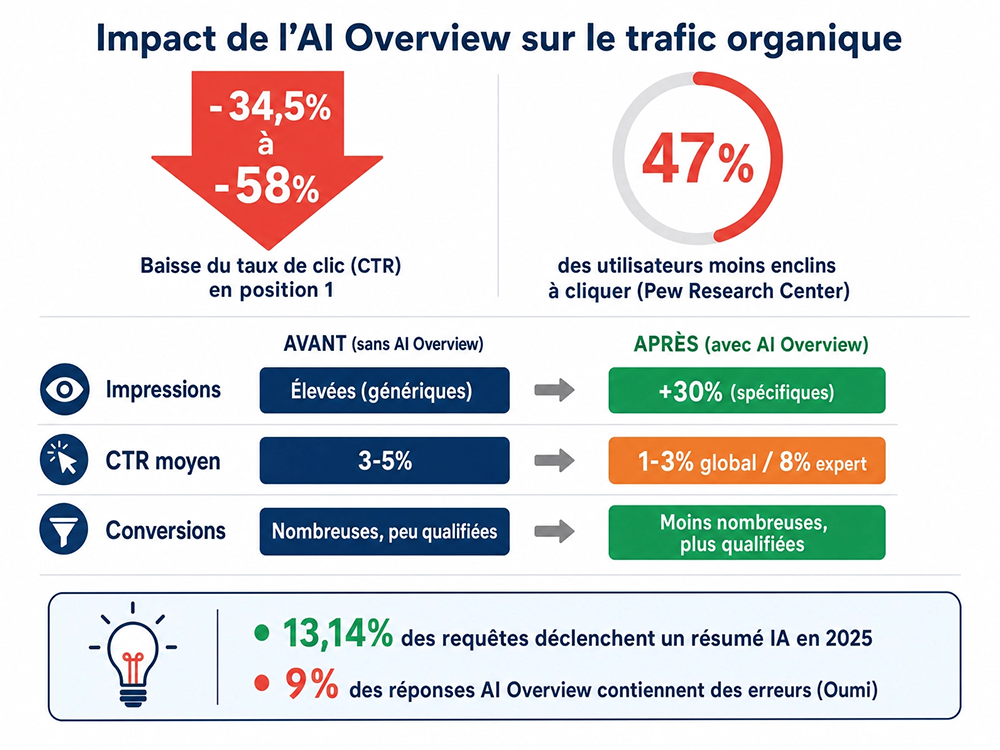 Infographie impact sur le trafic organique seo de google ia overview