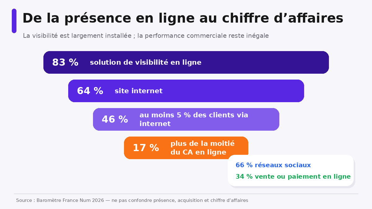 Du dispositif de visibilit&eacute; en ligne &agrave; l&rsquo;acquisition et au chiffre d&rsquo;affaires r&eacute;alis&eacute; sur internet