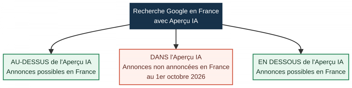 O&ugrave; une publicit&eacute; peut-elle appara&icirc;tre pr&egrave;s d&rsquo;un Google IA Overview en France ?