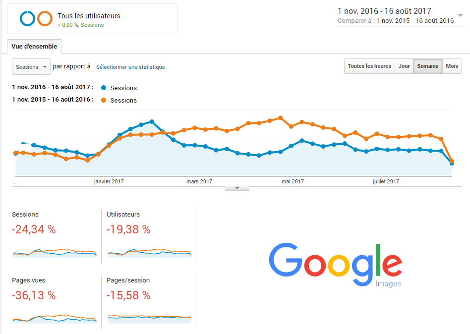 Modifications de Google Images du 7 février 2017 et chute d'audience des sites web 