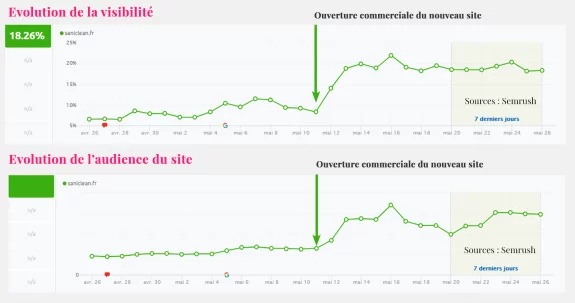 Comment doubler l'audience de votre site web lors de sa refonte ?